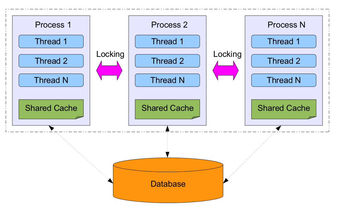 Page cache. Firebird архитектура. Архитектура кэширования приложений. Threads and processes. Storehouse 4 страничный кэш.